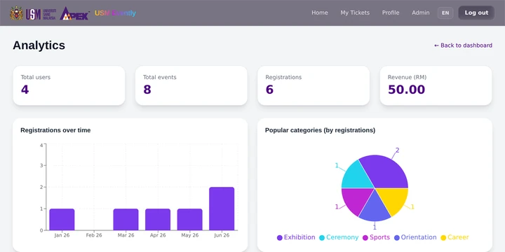 USM Evently admin analytics dashboard with registration charts.